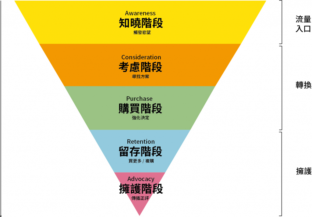 品牌內容策略篇：Awareness、Consideration、Decision 三層內容